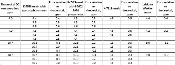 A table comparing CHEMetrics test results to Winkler test results
