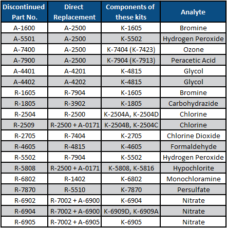This is a table detailing the discontinued part numbers, the direct replacement part, the kits they are components of, and the analyte of interest. 