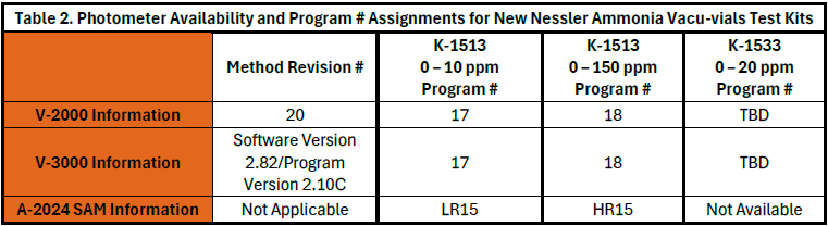 A Table detailing the method numbers you would use for each test kit on each instrument.